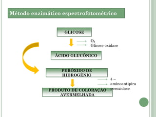 Método enzimático espectrofotométrico
GLICOSE
ÁCIDO GLUCÔNICO
O₂
Glicose oxidase
PERÓXIDO DE
HIDROGÊNIO
PRODUTO DE COLORAÇÃO
AVERMELHADA
4 –
aminoantipira
peroxidase
 