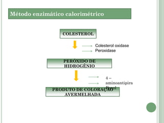 Método enzimático calorimétrico
COLESTEROL
Colesterol oxidase
Peroxidase
PERÓXIDO DE
HIDROGÊNIO
PRODUTO DE COLORAÇÃO
AVERMELHADA
4 –
aminoantipira
Fenol
 