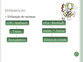1814 - Kirchhoff
Glúten da cevada
INTRODUÇÃO
 Utilização de enzimas
1783 - Spallanzi
Carne
Suco gástrico
Amido Açúcar
 