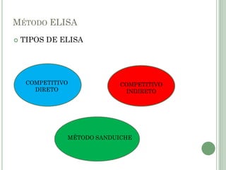 MÉTODO ELISA
 TIPOS DE ELISA
COMPETITIVO
DIRETO
COMPETITIVO
INDIRETO
MÉTODO SANDUICHE
 