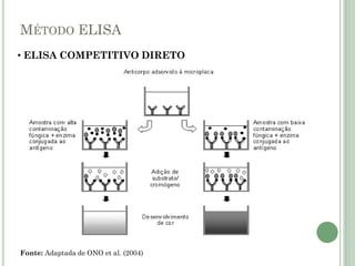MÉTODO ELISA
• ELISA COMPETITIVO DIRETO
Fonte: Adaptada de ONO et al. (2004)
 