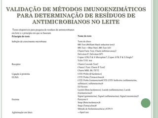 Testes disponíveis para pesquisa de resíduos de antimicrobianos
em leite e o princípio em que se baseiam
Princípio do teste Nome do teste
Inibição do crescimento microbiano Teste do disco
BR-Test (Brilliant black reduction test)1
BR-Test ―Blue Star‖, BR-Test AS1
Charm Farm Test, Charm inibition assay2
Delvotest-P, Delvotest-SP3
Copan ATK P & S Microplate7, Copan ATK P & S Single7
Valio T101 test
Receptor Charm Cowside Test2
Charm I Test, Charm II Test2
Charm MRL BL/TET2
Ligação à proteína CITE Probe (β-lactâmico)
ELISA CITE Probe (Tetraciclinas)4
CITE Probe Gentamicina4CITE CITE Sulfa-trio (sulfametazina,
sulfatiazol, sulfametazina)4
EZ-Screen
Lactek (Beta-lactâmicos); Lactek (sulfametazina); Lactek
(Gentamicina)5
Signal (gentamicina); Signal (sulfametazina); Signal (neomicina)5
Enzima Penzyme 6
Snap (Beta-lactâmicos)8
Snap (Tetraciclina)8
Método de bioluminescência (ATP) 9
Aglutinação em látex ―Spot‖ test
VALIDAÇÃO DE MÉTODOS IMUNOENZIMÁTICOS
PARA DETERMINAÇÃO DE RESÍDUOS DE
ANTIMICROBIANOS NO LEITE
 
