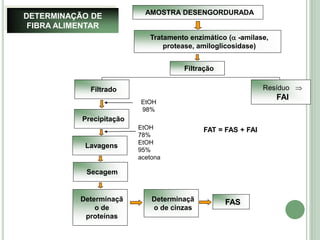 DETERMINAÇÃO DE
FIBRA ALIMENTAR
AMOSTRA DESENGORDURADA
Tratamento enzimático ( -amilase,
protease, amiloglicosidase)
Filtrado Resíduo 
FAI
Filtração
EtOH
98%
Precipitação
EtOH
78%
EtOH
95%
acetona
Lavagens
Secagem
Determinaçã
o de
proteínas
Determinaçã
o de cinzas
FAS
FAT = FAS + FAI
 