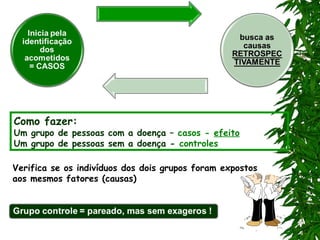 9 
Como fazer: 
Um grupo de pessoas com a doença – casos - efeito 
Um grupo de pessoas sem a doença - controles 
Verifica se os indivíduos dos dois grupos foram expostos 
aos mesmos fatores (causas) 
 