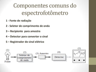 Componentes comuns do
espectrofotômetro
1 - Fonte de radiação
2 - Seletor de comprimento de onda
3 – Recipiente para amostra
4 – Detector para converter o sinal
5 – Registrador do sinal elétrico
 