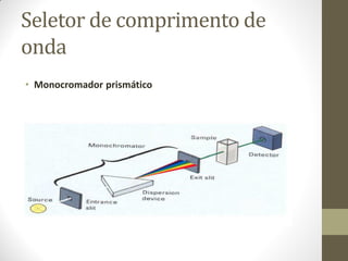 Seletor de comprimento de
onda
• Monocromador prismático
 