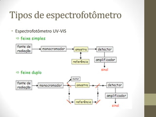 Tipos de espectrofotômetro
• Espectrofotômetro UV-VIS
 