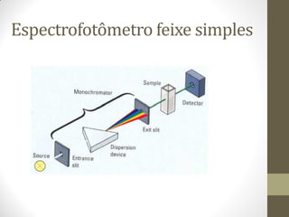 Espectrofotômetro feixe simples
 