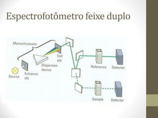 Espectrofotômetro feixe duplo
 