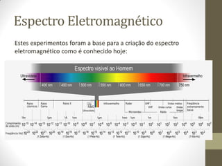 Espectro Eletromagnético
Estes experimentos foram a base para a criação do espectro
eletromagnético como é conhecido hoje:
 