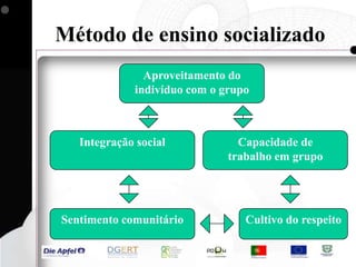 Princípios orientadores dosmétodos de ensinoOrdenação: Ordenar as informações.Orientação: “ao instruendo”.Adequação: da matéria, aos objectivos e as características dos alunos.Economia: de tempo e de esforço do professor e do educando.Finalidade: facilitar o alcance dos objectivos.