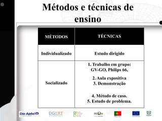 Relacionar esses métodos e essas técnicas com as teorias da aprendizagem à data do seu aparecimento;