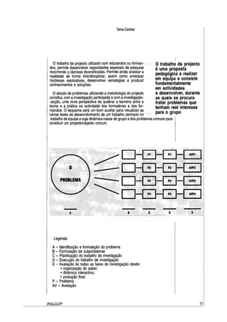 Tema Central
Otrabalho de projecto utilizado com educandos ou forman-
dos, permite desenvolver capacidades especiais da pesquisa
recorrendo a técnicas diversificadas. Permite ainda analisar a
realidade de forma interdisciplinar, assim como antecipar
hipóteses explicativas, desenvolver estratégias e produzir
conhecimentos e soluções.
Oestudo de problemas utilizando a metodologia do projecto
constitui, com ainvestigação participada ecom ainvestigação-
-acção, uma nova perspectiva de quebrar a barreira entre a
teoria e a prática na actividade dos formadores e dos for-
mandos. O esquema será um bom auxiliar para visualizar as
várias fases de desenvolvimento de um trabalho centrado no
1
O trabalho de projecto
é uma proposta
pedagógica a realizar
em equipa e consiste
fundamentalmente
em actividades
a desenvolver, durante
as quais se procura
tratar problemas que
tenham real interesse
para o grupo
trabalho de equipa ecuja dinâmica nasce do grupo edos problemas comuns para
construir um projecto/objecto comum.
Legenda:
A - Identificação e formulação do problema
B - Formulação de subproblemas
C - Planificação do trabalho de investigação
D- Execução do trabalho de investigação
E - Avaliação de todas as fases de investigação desde:
• organização do saber;
• dinâmica interactiva;
• produção final.
P - Problema
AV - Avaliação
17
 