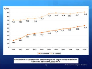 Métodos farmacológicos alivio dolor 