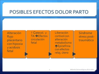 POSIBLES EFECTOS DOLOR PARTO Métodos farmacológicos alivio dolor 