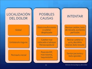 Métodos farmacológicos alivio dolor 