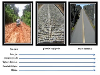 barro     paralelepípedo   Auto-estrada

       tempo
 complexidade

Valor Adicio.
Escalabilidade
        Risco
 