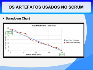 OS ARTEFATOS USADOS NO SCRUM Burndown Chart 