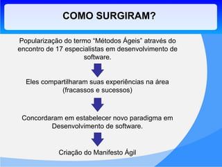 COMO SURGIRAM? Popularização do termo “Métodos Ágeis” através do encontro de 17 especialistas em desenvolvimento de software. Eles compartilharam suas experiências na área (fracassos e sucessos) Concordaram em estabelecer novo paradigma em Desenvolvimento de software. Criação do Manifesto Ágil 