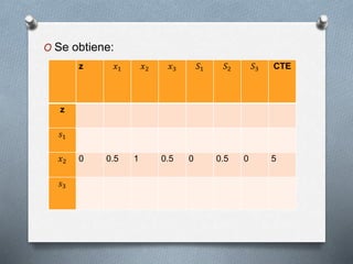 O Se obtiene:
z 𝑥1 𝑥2 𝑥3 𝑆1 𝑆2 𝑆3 CTE
z
𝑠1
𝑥2 0 0.5 1 0.5 0 0.5 0 5
𝑠3
 