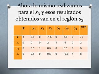 Ahora lo mismo realizamos
para el 𝑠3 y esos resultados
obtenidos van en el reglón 𝑠3
z 𝑥1 𝑥2 𝑥3 𝑆1 𝑆2 𝑆3
CTE
z 1 3.5 0 -1.5 0 7.5 0 75
𝑠1 0 0 0 2 1 -1 0 2
𝑥2 0 0.5 1 0.5 0 0.5 0 5
𝑠3 0 2.5 0 0.5 0 -0.5 1 8
 