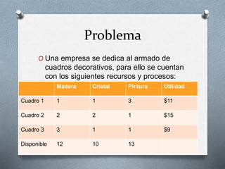 Problema
O Una empresa se dedica al armado de
cuadros decorativos, para ello se cuentan
con los siguientes recursos y procesos:
Madera Cristal Pintura Utilidad
Cuadro 1 1 1 3 $11
Cuadro 2 2 2 1 $15
Cuadro 3 3 1 1 $9
Disponible 12 10 13
 