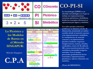CO-PI-SI
MODELAR

Lo Pictórico y
los Modelos
de Barras en
el Método
SINGAPUR:
Método Singapur:

C.P.A

La metodología COPI...