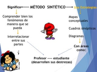 MÉTODO SINTÉTICOSignifica Usa Estrategias
Comprender bien los
fenómenos de
manera que se
pueda
Mapas
conceptuales
Cuadros sinópticos
DiagramasInterrelacionar
entre sus
partes
Con áreas
como:
Profesor ---- estudiante
(desarrollen sus destrezas)
 