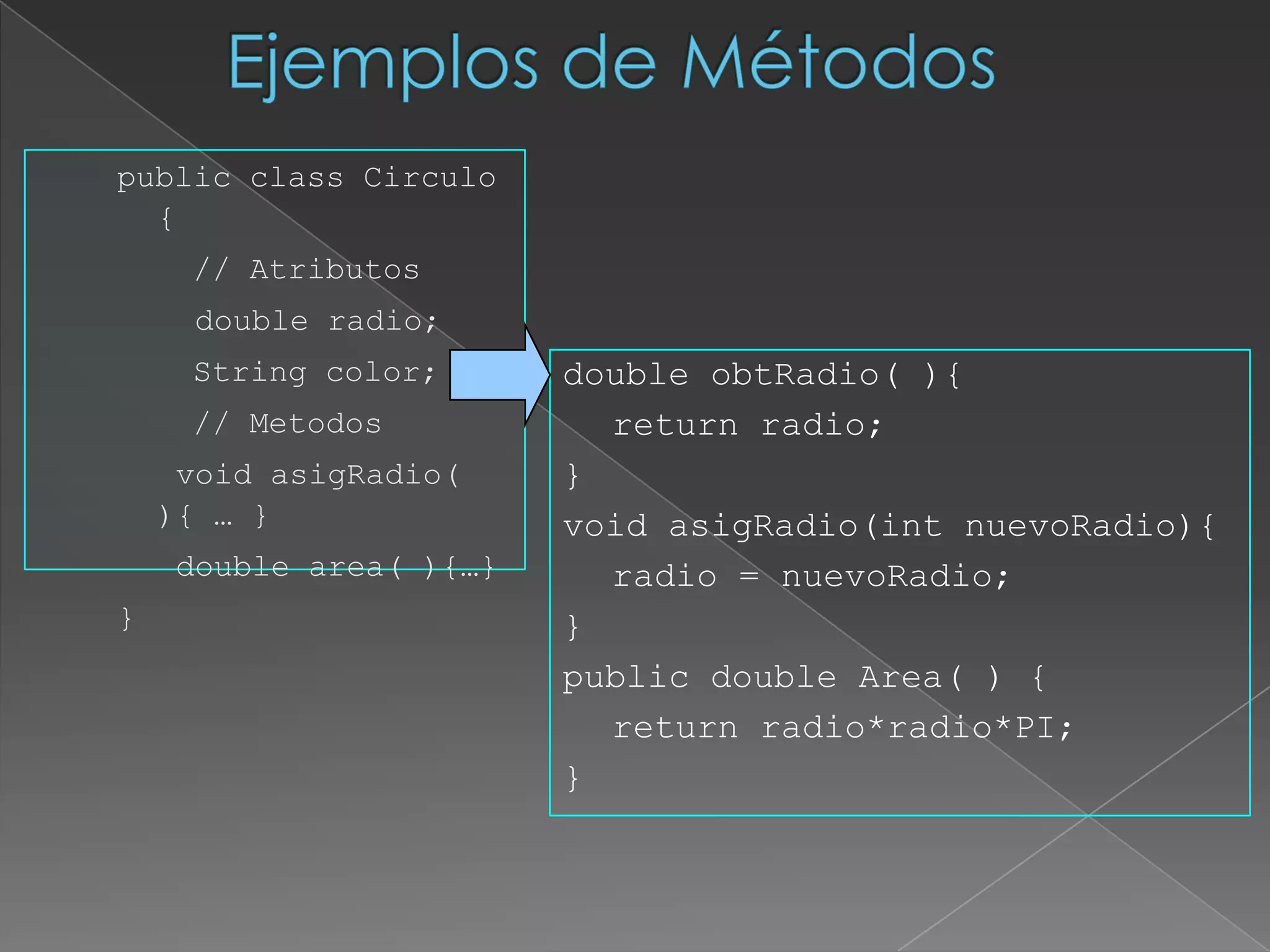 Ejemplos de Métodospublic class Circulo {    // Atributos	  double radio;    String color;    // Metodos	 void asigRadio( ){ … }	 double area( ){…}}double obtRadio( ){		return radio; }void asigRadio(intnuevoRadio){		radio = nuevoRadio; }public double Area( ) { 		return radio*radio*PI;}