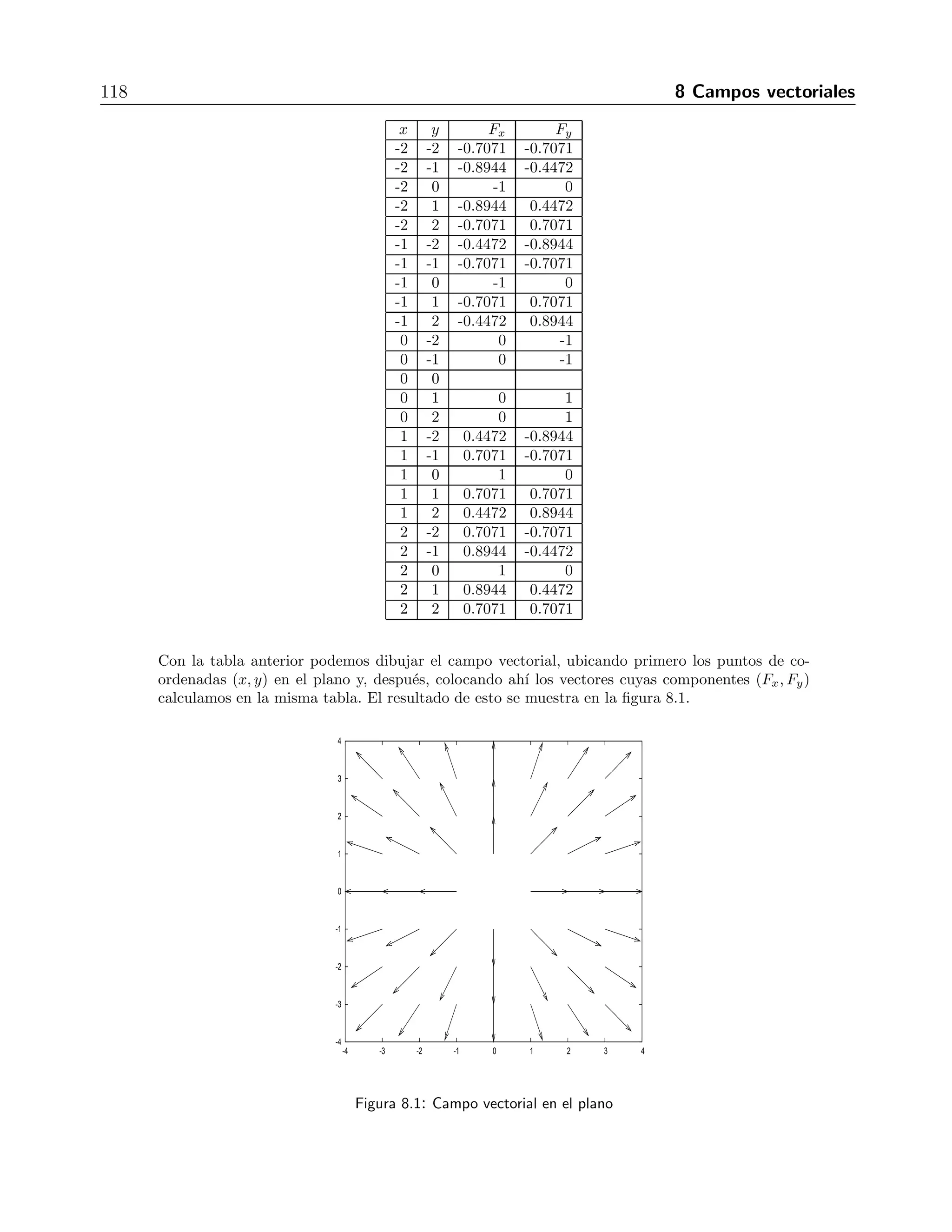 Cap´ıtulo 8 
Campos vectoriales 
Un campo vectorial es una funci´on que asigna un vector a cada punto de su dominio, esto 
es, se trata de una funci´on vectorial de variable vectorial. El dominio de un campo vectorial 
puede ser una l´ınea, una superficie, una regi´on del espacio con cierto volumen, etc. Esta clase 
de funciones se utiliza extensamente en la f´ısica y la ingenier´ıa, por lo que ser´a importante su 
estudio. 
8.1. Representaci´on gr´afica 
Como se expres´o anteriormente, en un campo vectorial F(x, y, z) a cada punto (x, y, z) 
del dominio corresponde un vector F = Fxˆi 
+ Fyˆj 
+ Fzˆk, as´ı que para representar un campo 
j 
ˆi 
ˆvectorial, debemos ubicar los puntos de su dominio, y ah´ı colocaremos el punto inicial del 
vector que le corresponde. Esto se ve claramente en los ejemplos. Por supuesto que podemos 
tener campos vectoriales solo ´en un plano, lo que se representa como F(x, y) = Fx+ Fysi el 
campo est´a en el plano xy (o alguno paralelo). Resultan evidentes las modificaciones que hay 
que hacer para otros planos. 
Ejemplo 
Bosquejar el campo vectorial 
F(x, y) = 
xˆi 
+ yˆj 
 
x2 + y2 
. 
Soluci´on 
Para bosquejar el campo, elegimos una serie de puntos en el espacio, y evaluamos la funci´on 
para obtener las componentes del vector. La siguiente tabla muestra los resultados de evaluar la 
funci´on para valores de x y y enteros entre −2 y 2. 
 