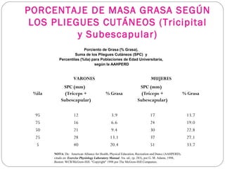 PORCENTAJE DE MASA GRASA SEGÚN
LOS PLIEGUES CUTÁNEOS (Tricipital
y Subescapular)
Porciento de Grasa (% Grasa), 
Suma de los Pliegues Cutáneos (SPC) y 
Percentilas (%ila) para Poblaciones de Edad Universitaria, 
según la AAHPERD
VARONES MUJERES
%ila
SPC (mm) 
(Tríceps +
Subescapular)
% Grasa
SPC (mm) 
(Tríceps +
Subescapular)
% Grasa
95 12 3.9 17 13.7
75 16 6.6 24 19.0
50 21 9.4 30 22.8
25 28 13.1 37 27.1
5 40 20.4 51 33.7
NOTA: De:  American Alliance for Health, Physical Education, Recreation and Dance (AAHPERD), 
citado en: Exercise Physiology Laboratory Manual. 3ra. ed.; (p. 283), por G. M. Adams, 1998, 
Boston: WCB/McGraw-Hill. "Copyright" 1998 por The McGraw-Hill Companies. 
 