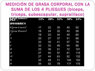 MEDICIÓN DE GRASA CORPORAL CON LA
SUMA DE LOS 4 PLIEGUES (biceps,
triceps, subescapular, suprailíaco)
Edad (años)↓
PGC→ 15% 20% 25% 30% 35%
HOMBRES
0 (prom 6 meses) 17 22 30 40 52
1 (prom 18 meses) 18 24 32 43 58
2 18 25 34 45 60
4 20 27 37 51 68
6 22 30 41 57 78
8 32 33 46 64 88
10 25 36 51 72 101
12 27 40 57 81 115
14 27 44 63 92 132
16 32 48 71 104 152
18 34 52 79 117 175
 