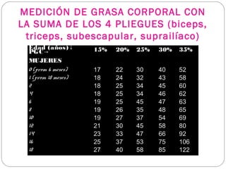 MEDICIÓN DE GRASA CORPORAL CON
LA SUMA DE LOS 4 PLIEGUES (biceps,
triceps, subescapular, suprailíaco)
Edad (años)↓
PGC→ 15% 20% 25% 30% 35%
MUJERES
0 (prom 6 meses) 17 22 30 40 52
1 (prom 18 meses) 18 24 32 43 58
2 18 25 34 45 60
4 18 25 34 46 62
6 19 25 45 47 63
8 19 26 35 48 65
10 19 27 37 54 69
12 21 30 45 58 80
14 23 33 47 66 92
16 25 37 53 75 106
18 27 40 58 85 122
 