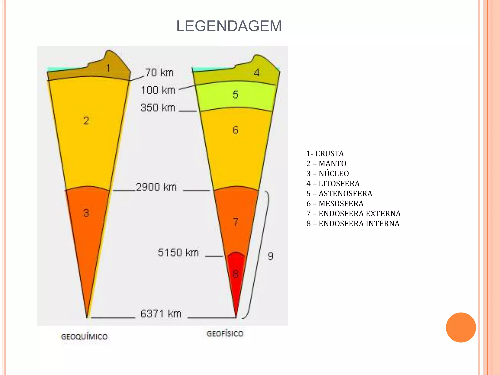 LEGENDAGEM
1- CRUSTA
2 – MANTO
3 – NÚCLEO
4 – LITOSFERA
5 – ASTENOSFERA
6 – MESOSFERA
7 – ENDOSFERA EXTERNA
8 – ENDOSFERA INTERNA