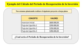 Ejemplo del Cálculo del Periodo de Recuperación de la Inversión
Nos estamos planteando realizar el siguiente proyecto a largo plazo
¿Cual seria el Periodo de Recuperación de la Inversión?
 