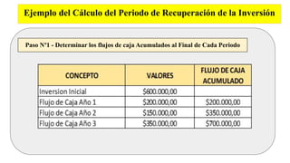 Ejemplo del Cálculo del Periodo de Recuperación de la Inversión
Paso Nº1 - Determinar los flujos de caja Acumulados al Final de Cada Periodo
 