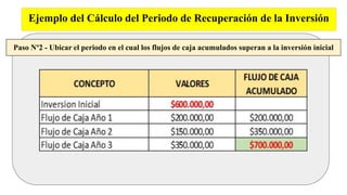 Ejemplo del Cálculo del Periodo de Recuperación de la Inversión
Paso Nº2 - Ubicar el periodo en el cual los flujos de caja acumulados superan a la inversión inicial
 