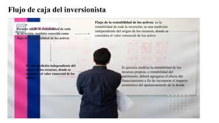 Flujo de caja del inversionista
Permite medir la rentabilidad de toda
la inversión, también conocida como
flujo de la rentabilidad de los activos
Flujo de la rentabilidad de los activos: es la
rentabilidad de toda la inversión; es una medición
independiente del origen de los recursos, donde se
considera el valor comercial de los activo
Es una medición independiente del
origen de los recursos, donde se
considera el valor comercial de los
activos
Si quisiera medirse la rentabilidad de los
recursos propios, o rentabilidad del
patrimonio, deberá agregarse el efecto del
financiamiento a fin de incorporar el impacto
económico del apalancamiento de la deuda
 