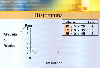 0 1 2 3 4 5 Absoluta ou Relativa 0 lim inferior Freq Histograma Maurício T. Damasceno Classes Freq. 15    X < 25 3 25   ...