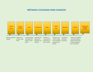 MÉTODOS UTILIZADOS PARA CONOCER
_________________________________________________________________
Observa pequeños Observa con Invierte grandes Se ensayan las Confirma la Realiza una en- Se apoya en Plantea un problema
Detalles técnicas y apa- cantidades de $ hipótesis en existencia del cuesta y exalta fórmulas y Construye hipótesis
Ratos y llega a conclu- ambientes con- fenómeno con como verdadero ecuaciones Elabora predicciones
siones. Trolados. fotos o vídeos la opinión de la Prueba la hipótesis
mayoría. Saca conclusiones
Empírico
Directo
Empírico
Indirecto
Áureo Experimental Gráfico
Populis
Idea
Matemático Científico
Complementos
al método
Científico
 