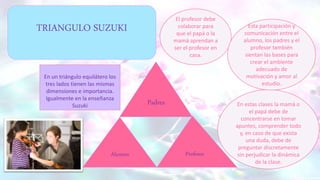 En un triángulo equilátero los
tres lados tienen las mismas
dimensiones e importancia.
Igualmente en la enseñanza
Suzuki
Alumno
Padres
Profesor
El profesor debe
colaborar para
que el papá o la
mamá aprendan a
ser el profesor en
casa.
En estas clases la mamá o
el papá debe de
concentrarse en tomar
apuntes, comprender todo
y, en caso de que exista
una duda, debe de
preguntar discretamente
sin perjudicar la dinámica
de la clase.
Esta participación y
comunicación entre el
alumno, los padres y el
profesor también
sientan las bases para
crear el ambiente
adecuado de
motivación y amor al
estudio.
TRIANGULO SUZUKI
 
