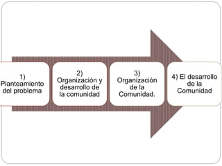 1)
Planteamiento
del problema
2)
Organización y
desarrollo de
la comunidad
3)
Organización
de la
Comunidad.
4) El desarrol...