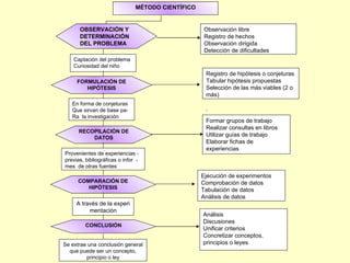 MÉTODO CIENTÍFICO OBSERVACIÓN Y DETERMINACIÓN DEL PROBLEMA Observación libre Registro de hechos Observación dirigida Detección de dificultades Captación del problema Curiosidad del niño FORMULACIÓN DE HIPÓTESIS RECOPILACIÓN DE DATOS En forma de conjeturas Que sirvan de base pa- Ra  la investigación Registro de hipótesis o conjeturas Tabular hipótesis propuestas Selección de las más viables (2 o más) . Formar grupos de trabajo Realizar consultas en libros Utilizar guías de trabajo Elaborar fichas de experiencias COMPARACIÓN DE HIPÓTESIS Provenientes de experiencias - previas, bibliográficas o infor  - mes  de otras fuentes A través de la experi mentación Ejecución de experimentos Comprobación de datos Tabulación de datos Análisis de datos CONCLUSIÓN Se extrae una conclusión general que puede ser un concepto, principio o ley Análisis  Discusiones Unificar criterios Concretizar conceptos, principios o leyes 