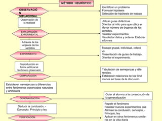 MÉTODO  HEURÍSTICO EXPLORACIÓN EXPERIMENTAL OBSERVACIÓN SITUACIONAL EXPERIMENTO COMPARACIÓN Identificar un problema Formular hipótesis Selección de hipótesis de trabajo Observación de la realidad A través de los  órganos de los sentidos Reproducción en forma artificial el fenómeno observado Utilizar guías didácticas Orientar al niño para que utilice el  Mayor número de órganos de los sentidos. Realizar experimentos Recolectar datos y ordenar Elaborar informes Establecer  semejanzas y diferencias entre fenómenos observados naturales y artificiales Trabajo grupal, individual, colecti vo  Presentación de guías de trabajo, Orientar el experimento. Tabulación de semejanzas y dife rencias. Establecer relaciones de los fenó menos en base de la discusión. GENERALIZACIÓN VERIFICACIÓN Deducir la conclusión, - Concepto. Principio y ley Guiar al alumno a la consecución de la generalización Repetir el fenómeno Realizar nuevos experimentos que Afirmen la conclusión, concepto, - Principio, ley Aplicar en otros fenómenos simila- res en la vida diaria 
