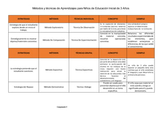 Métodos y técnicas de Aprendizajes para Niños de Educación Inicial de 3 Años
Computación V
ESTRATEGIAS MÉTODOS TÉCNICAS INDIVIDUAL CONCEPTO EJEMPLO
Estrategia de que el estudiante
explore desde un inicio el
trabajo.
Método Exploratorio Técnica De Observación
Es la captación de elementos
circundantes (vecinos –externo)
por medio de la vista,parainiciar
la conceptualización subjetiva.
Una salidadeal campo a
explorar un determinado
trabajo fuera de la institución.
Estratégicamente es mostrar
objetos/materiales concretos.
Método De Comparación Técnica De Experimentación
Consiste en la manipulación
de material concreto,
resuelve operaciones
concretas.
Relaciona los diferentes
resultados experimentalesde
los elementos, para
establecer semejanzas y
diferencias, de las que saldrá
el conocimiento.
ESTRATEGIAS MÉTODOS TÉCNICAS GRUPAL CONCEPTO EJEMPLO
La estrategia pretende que el
estudiante cuestione.
Método Expositivo Técnica Expositivas
Consiste en la exposición oral,
por parte del profesor;esta debe
estimular la participación del
alumno en los trabajos de la
clase, requiere una buena
motivación para atraer la
atención de los educandos. Esta
técnica favorece el
desenvolvimiento del
autodominio, y el lenguaje.
Un niño de 3 años puede
exponer un pequeño tema esto
conlleva que el niño establezca
el lenguaje y que desarrolle su
actitud ante personas.
Estrategia del Repaso Método Demostrativo Técnica Diálogo
Puede ser usado para
presentarobjetosque el niño
desarrolle en un tema
específico.
El niño sepa que material se
está usando y tenga un
significado para él y pueda
demostrarlo.
 