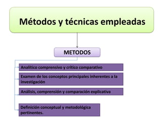 Métodos y técnicas empleadas
METODOS
Analítico comprensivo y crítico comparativo
Examen de los conceptos principales inherentes a la
investigación
Análisis, comprensión y comparación explicativa
Definición conceptual y metodológica
pertinentes.

 
