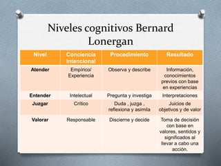 Niveles cognitivos Bernard
Lonergan
Nivel Conciencia
Intencional
Procedimiento Resultado
Atender Empírico/
Experiencia
Observa y describe Información,
conocimientos
previos con base
en experiencias
Entender Intelectual Pregunta y investiga Interpretaciones
Juzgar Crítico Duda , juzga ,
reflexiona y asimila
Juicios de
objetivos y de valor
Valorar Responsable Discierne y decide Toma de decisión
con base en
valores, sentidos y
significados al
llevar a cabo una
acción.
 