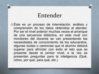 Entender
O Éste es un proceso de interrelación, análisis y
comprensión de los datos obtenidos al atender.
Por ser el nivel anterior muchas veces el arranque
de una secuencia didáctica, en este nivel con
monitoreo del docente se van presentando las
necesidades de conocimiento de los educandos,
algunas dudas o carencias que el alumno deberá
superar para afrontar con éxito el reto que se
presenta desde el primer nivel; a la vez se
presentan preguntas para la inteligencia (Qué,
cómo, por qué, para qué, etc.)
 