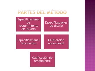 Partes del método 