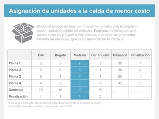 Asignación de unidades a la celda de menor costo

                        Ahora se escoge de esta columna el menor valor y se le asigna la
                        mayor cantidad posible de unidades. Podemos observar como el
                        menor costo es 2, y que a esa celda se le pueden asignar como
                        máximo 60 unidades, que es la capacidad de la Planta 3.



                         Cali           Bogotá           Medellín      Barranquilla   Demanda Penalización

Planta 1                   5                2                7                3         80          1
Planta 2                   3                6                6                 1        30          2
Planta 3                   6                1               2*                4         60          1
Planta 4                   4                3                6                6         45          1
Demanda                   70               40               70                35
Penalización               1                1                4                2
*Este es el menor valor de la columna penalizada, por ende se le asigna la mayor
cantidad de unidades posibles, que en este caso es 60.
 